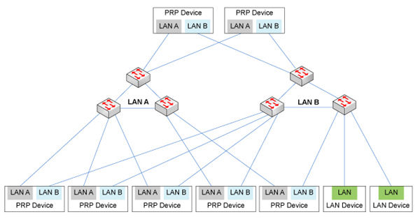 如何使用冗余技术减少网络信息传递误差