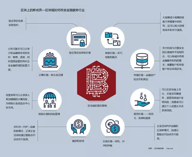 网络信息与区块链技术的未来趋势