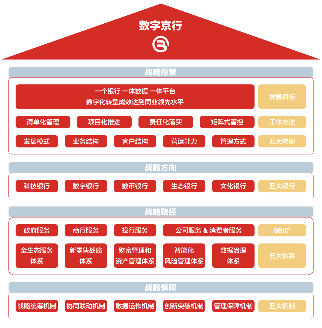 如何在网络信息体系中推动数字化转型