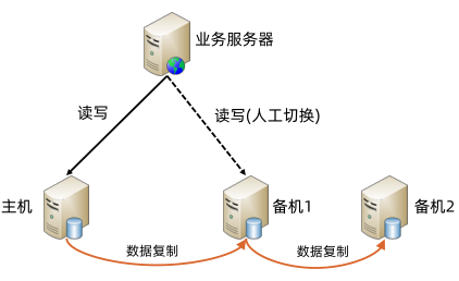 如何确保信息存储的高可用性