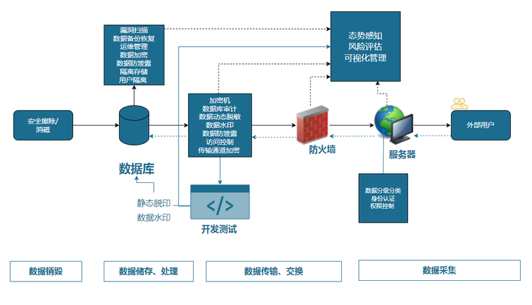 信息安全策略中对数据备份的要求
